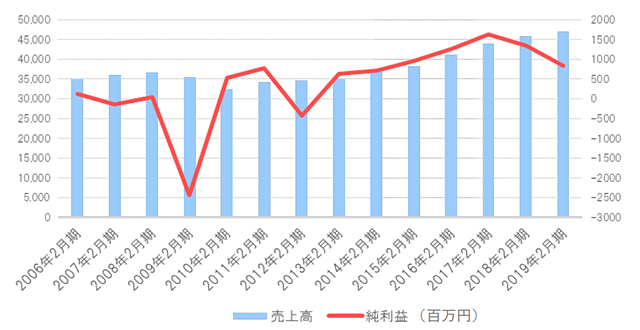 リンガーハットの業績推移